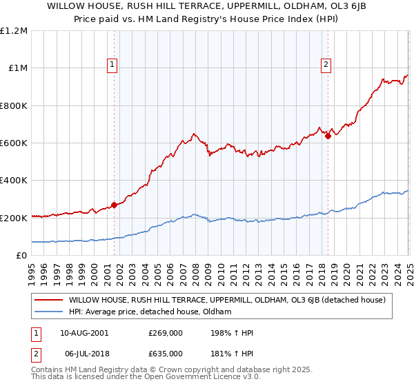 WILLOW HOUSE, RUSH HILL TERRACE, UPPERMILL, OLDHAM, OL3 6JB: Price paid vs HM Land Registry's House Price Index