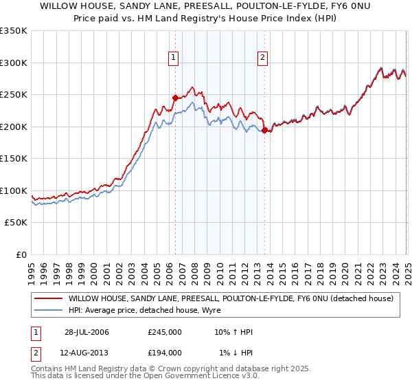 WILLOW HOUSE, SANDY LANE, PREESALL, POULTON-LE-FYLDE, FY6 0NU: Price paid vs HM Land Registry's House Price Index