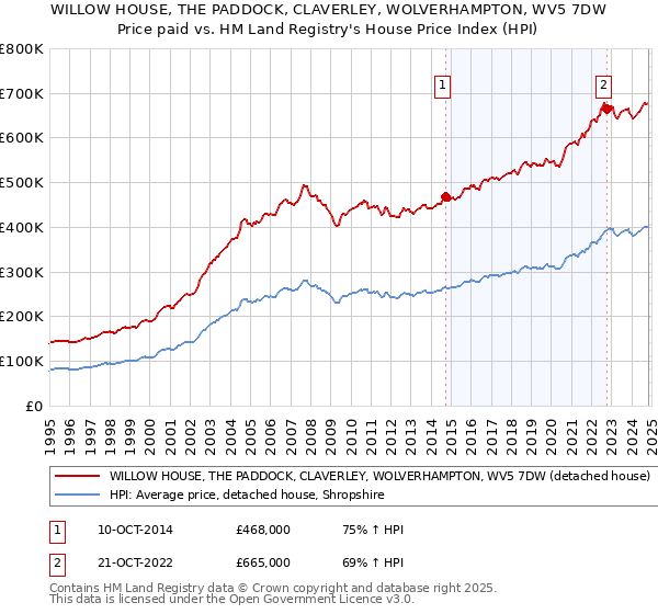 WILLOW HOUSE, THE PADDOCK, CLAVERLEY, WOLVERHAMPTON, WV5 7DW: Price paid vs HM Land Registry's House Price Index