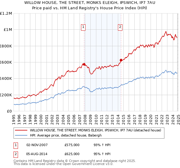 WILLOW HOUSE, THE STREET, MONKS ELEIGH, IPSWICH, IP7 7AU: Price paid vs HM Land Registry's House Price Index