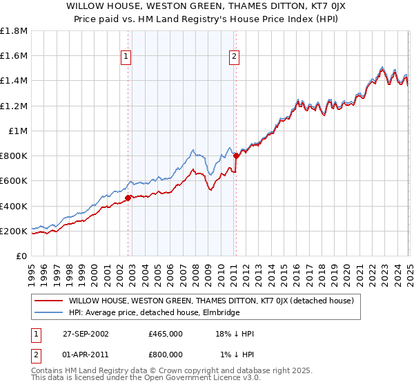 WILLOW HOUSE, WESTON GREEN, THAMES DITTON, KT7 0JX: Price paid vs HM Land Registry's House Price Index