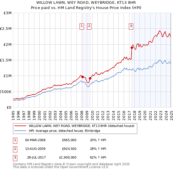 WILLOW LAWN, WEY ROAD, WEYBRIDGE, KT13 8HR: Price paid vs HM Land Registry's House Price Index