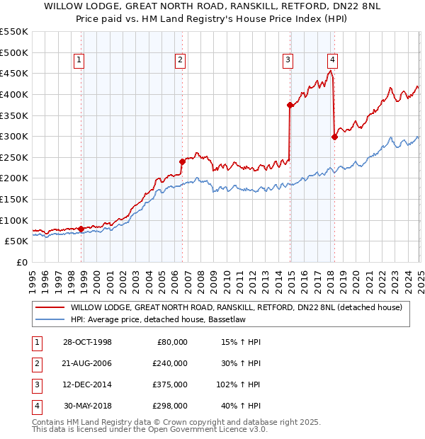 WILLOW LODGE, GREAT NORTH ROAD, RANSKILL, RETFORD, DN22 8NL: Price paid vs HM Land Registry's House Price Index