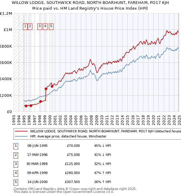 WILLOW LODGE, SOUTHWICK ROAD, NORTH BOARHUNT, FAREHAM, PO17 6JH: Price paid vs HM Land Registry's House Price Index