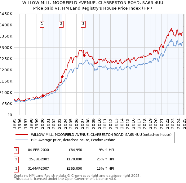 WILLOW MILL, MOORFIELD AVENUE, CLARBESTON ROAD, SA63 4UU: Price paid vs HM Land Registry's House Price Index