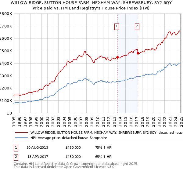 WILLOW RIDGE, SUTTON HOUSE FARM, HEXHAM WAY, SHREWSBURY, SY2 6QY: Price paid vs HM Land Registry's House Price Index