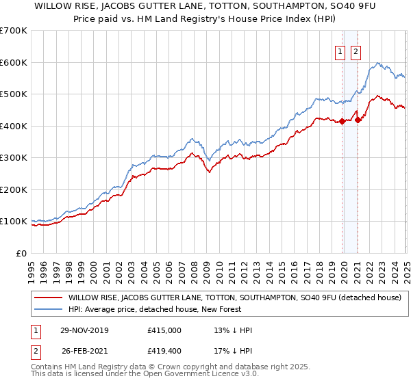 WILLOW RISE, JACOBS GUTTER LANE, TOTTON, SOUTHAMPTON, SO40 9FU: Price paid vs HM Land Registry's House Price Index