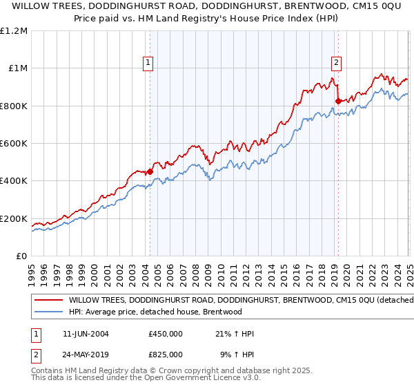 WILLOW TREES, DODDINGHURST ROAD, DODDINGHURST, BRENTWOOD, CM15 0QU: Price paid vs HM Land Registry's House Price Index