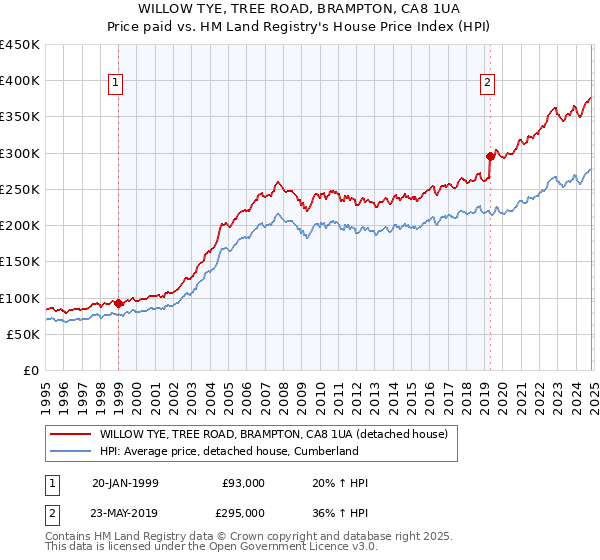 WILLOW TYE, TREE ROAD, BRAMPTON, CA8 1UA: Price paid vs HM Land Registry's House Price Index