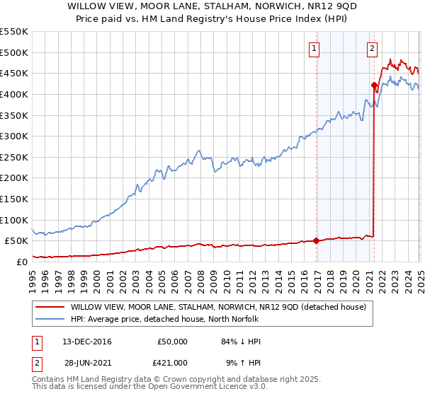 WILLOW VIEW, MOOR LANE, STALHAM, NORWICH, NR12 9QD: Price paid vs HM Land Registry's House Price Index