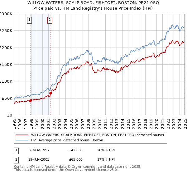 WILLOW WATERS, SCALP ROAD, FISHTOFT, BOSTON, PE21 0SQ: Price paid vs HM Land Registry's House Price Index