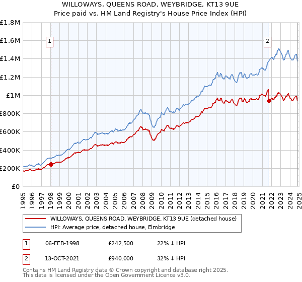 WILLOWAYS, QUEENS ROAD, WEYBRIDGE, KT13 9UE: Price paid vs HM Land Registry's House Price Index