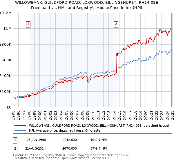 WILLOWBANK, GUILDFORD ROAD, LOXWOOD, BILLINGSHURST, RH14 0SE: Price paid vs HM Land Registry's House Price Index