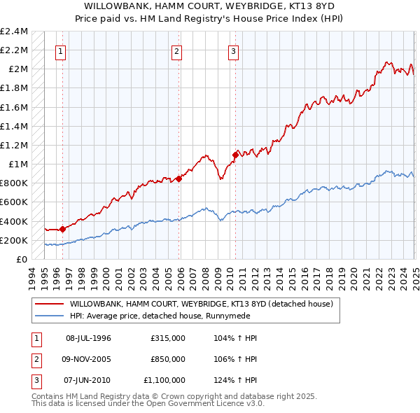 WILLOWBANK, HAMM COURT, WEYBRIDGE, KT13 8YD: Price paid vs HM Land Registry's House Price Index