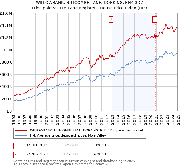 WILLOWBANK, NUTCOMBE LANE, DORKING, RH4 3DZ: Price paid vs HM Land Registry's House Price Index