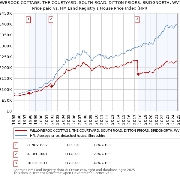 WILLOWBROOK COTTAGE, THE COURTYARD, SOUTH ROAD, DITTON PRIORS, BRIDGNORTH, WV16 6SJ: Price paid vs HM Land Registry's House Price Index