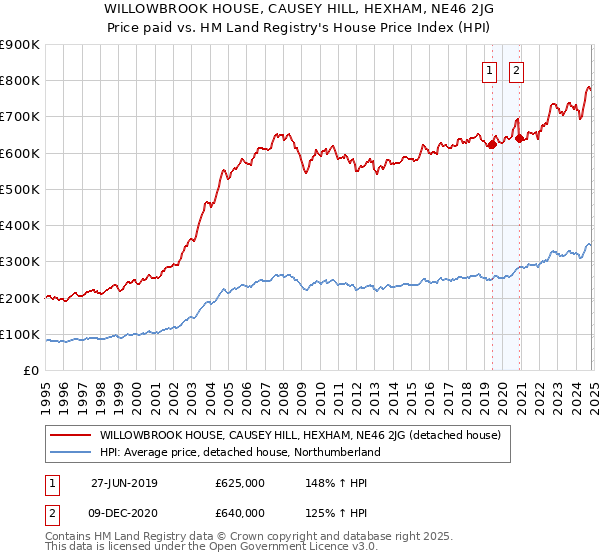 WILLOWBROOK HOUSE, CAUSEY HILL, HEXHAM, NE46 2JG: Price paid vs HM Land Registry's House Price Index