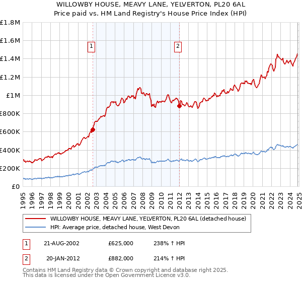 WILLOWBY HOUSE, MEAVY LANE, YELVERTON, PL20 6AL: Price paid vs HM Land Registry's House Price Index