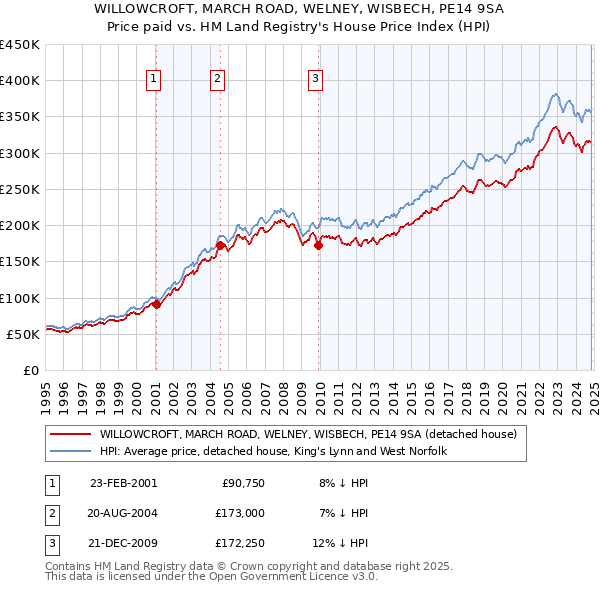 WILLOWCROFT, MARCH ROAD, WELNEY, WISBECH, PE14 9SA: Price paid vs HM Land Registry's House Price Index