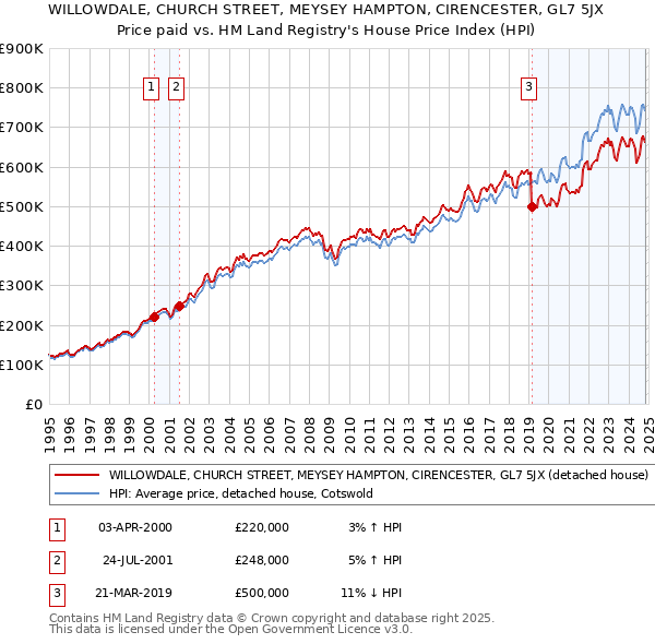 WILLOWDALE, CHURCH STREET, MEYSEY HAMPTON, CIRENCESTER, GL7 5JX: Price paid vs HM Land Registry's House Price Index