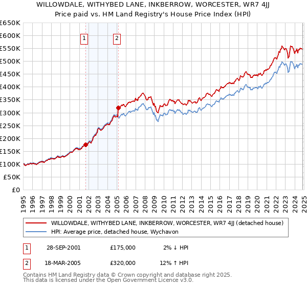 WILLOWDALE, WITHYBED LANE, INKBERROW, WORCESTER, WR7 4JJ: Price paid vs HM Land Registry's House Price Index