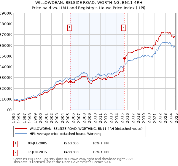 WILLOWDEAN, BELSIZE ROAD, WORTHING, BN11 4RH: Price paid vs HM Land Registry's House Price Index