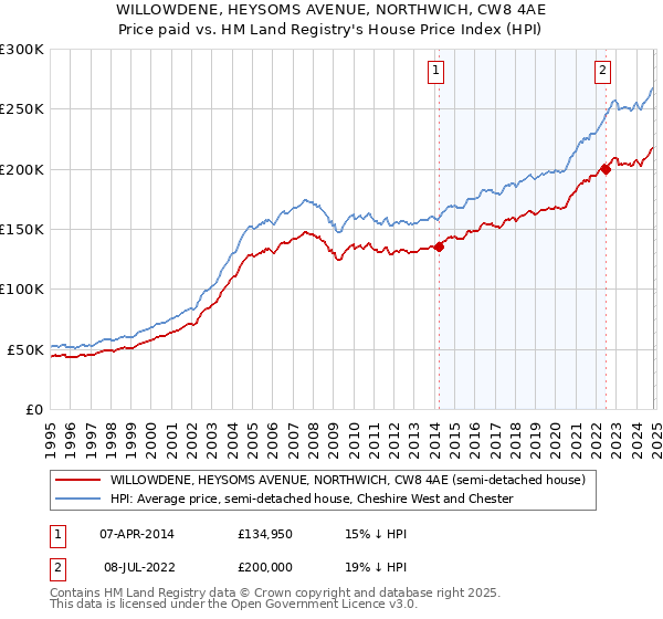 WILLOWDENE, HEYSOMS AVENUE, NORTHWICH, CW8 4AE: Price paid vs HM Land Registry's House Price Index