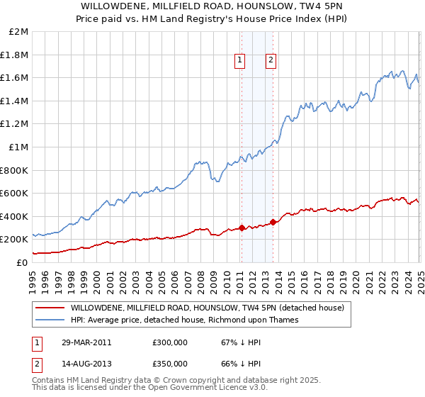 WILLOWDENE, MILLFIELD ROAD, HOUNSLOW, TW4 5PN: Price paid vs HM Land Registry's House Price Index