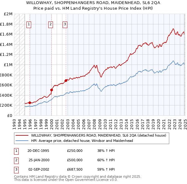 WILLOWHAY, SHOPPENHANGERS ROAD, MAIDENHEAD, SL6 2QA: Price paid vs HM Land Registry's House Price Index