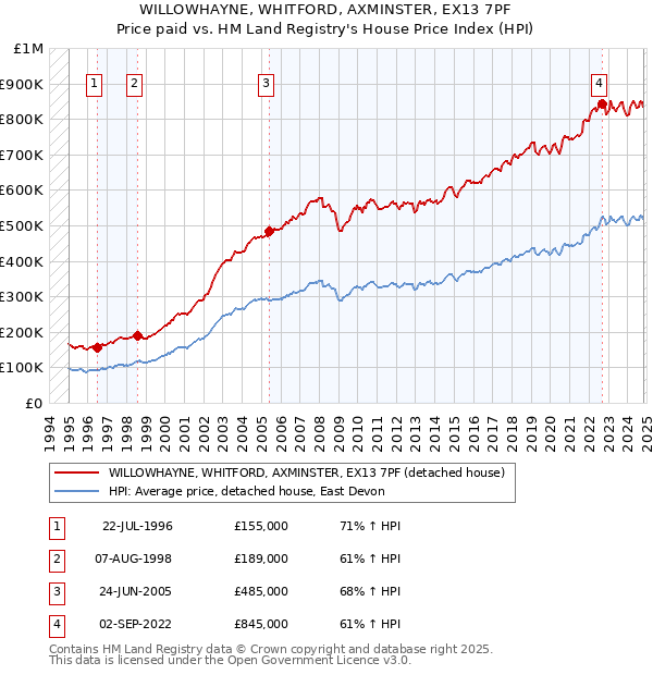 WILLOWHAYNE, WHITFORD, AXMINSTER, EX13 7PF: Price paid vs HM Land Registry's House Price Index