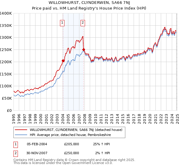 WILLOWHURST, CLYNDERWEN, SA66 7NJ: Price paid vs HM Land Registry's House Price Index