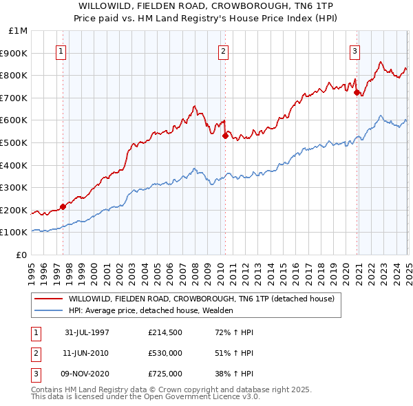 WILLOWILD, FIELDEN ROAD, CROWBOROUGH, TN6 1TP: Price paid vs HM Land Registry's House Price Index