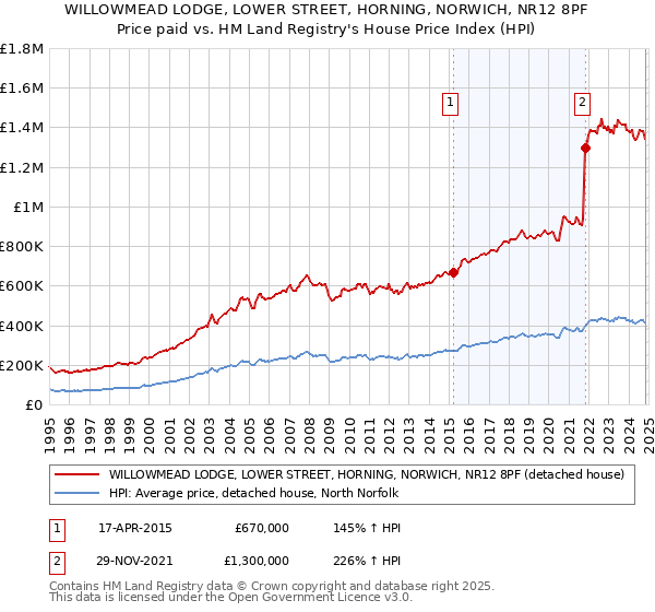 WILLOWMEAD LODGE, LOWER STREET, HORNING, NORWICH, NR12 8PF: Price paid vs HM Land Registry's House Price Index