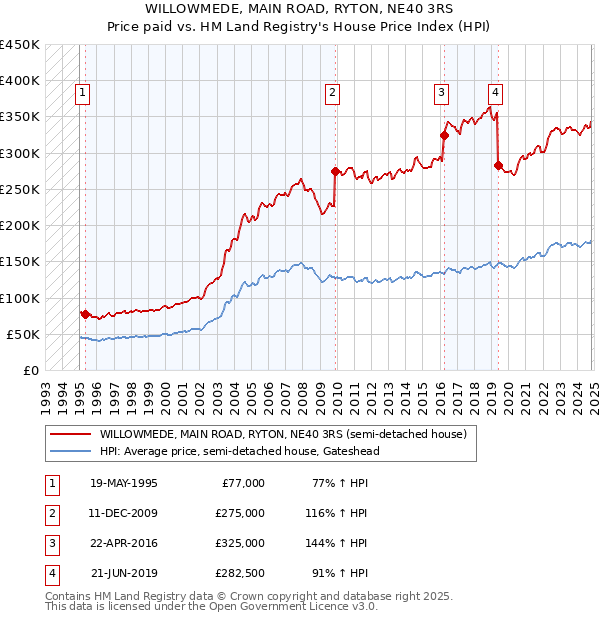 WILLOWMEDE, MAIN ROAD, RYTON, NE40 3RS: Price paid vs HM Land Registry's House Price Index