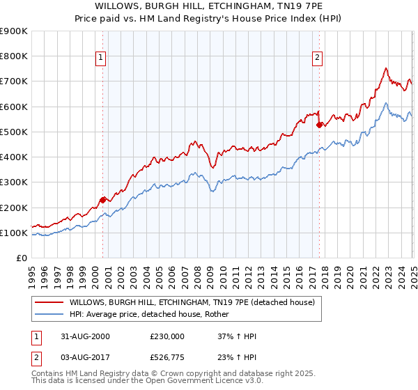 WILLOWS, BURGH HILL, ETCHINGHAM, TN19 7PE: Price paid vs HM Land Registry's House Price Index