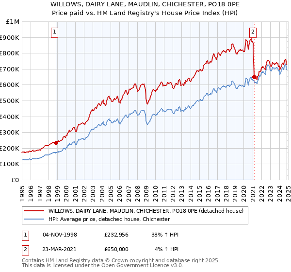 WILLOWS, DAIRY LANE, MAUDLIN, CHICHESTER, PO18 0PE: Price paid vs HM Land Registry's House Price Index