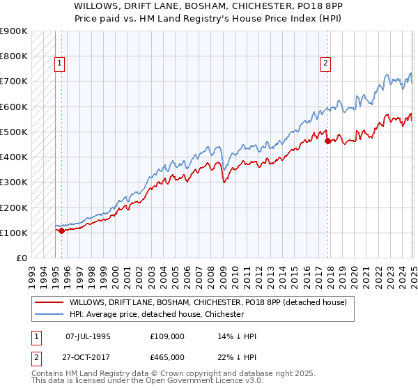 WILLOWS, DRIFT LANE, BOSHAM, CHICHESTER, PO18 8PP: Price paid vs HM Land Registry's House Price Index