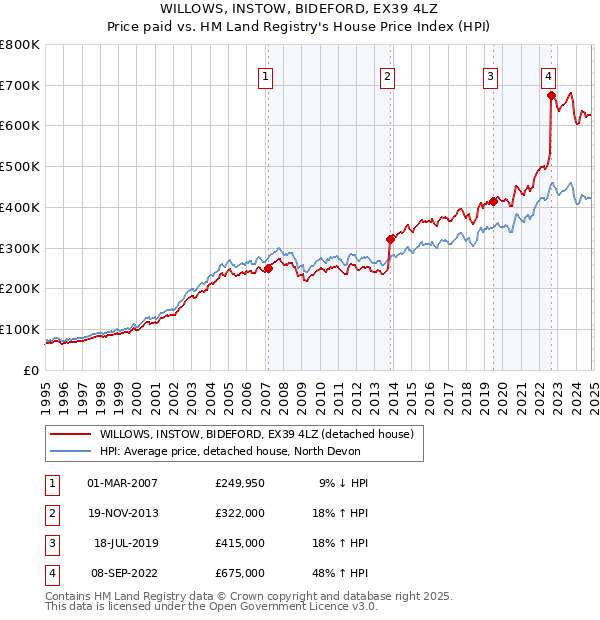 WILLOWS, INSTOW, BIDEFORD, EX39 4LZ: Price paid vs HM Land Registry's House Price Index