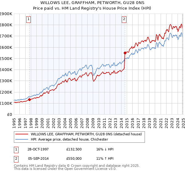 WILLOWS LEE, GRAFFHAM, PETWORTH, GU28 0NS: Price paid vs HM Land Registry's House Price Index