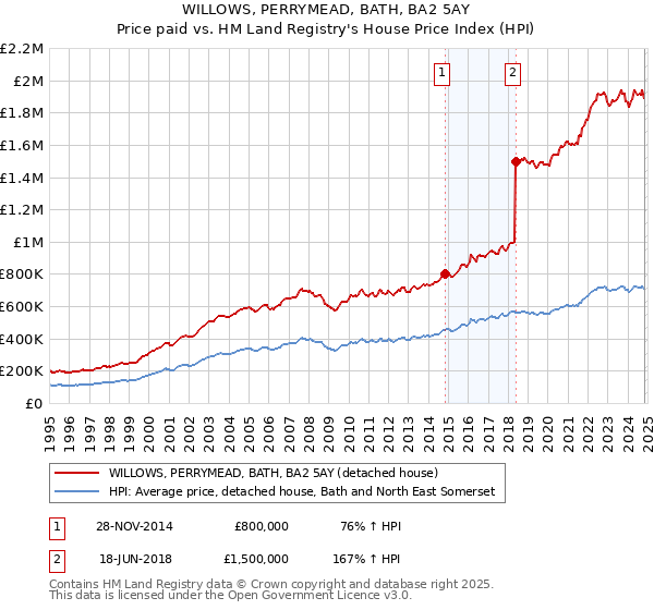 WILLOWS, PERRYMEAD, BATH, BA2 5AY: Price paid vs HM Land Registry's House Price Index