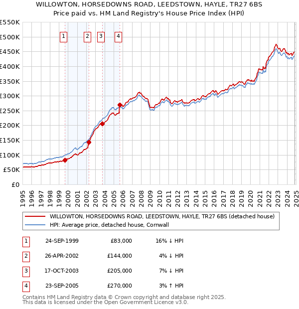 WILLOWTON, HORSEDOWNS ROAD, LEEDSTOWN, HAYLE, TR27 6BS: Price paid vs HM Land Registry's House Price Index