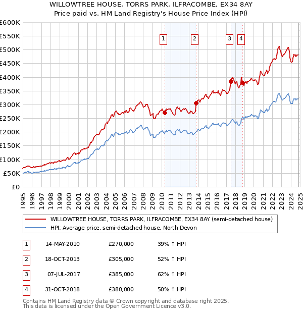 WILLOWTREE HOUSE, TORRS PARK, ILFRACOMBE, EX34 8AY: Price paid vs HM Land Registry's House Price Index