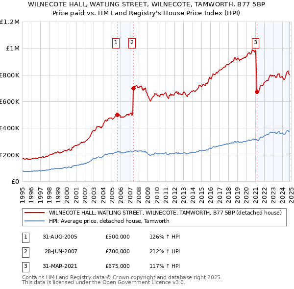 WILNECOTE HALL, WATLING STREET, WILNECOTE, TAMWORTH, B77 5BP: Price paid vs HM Land Registry's House Price Index