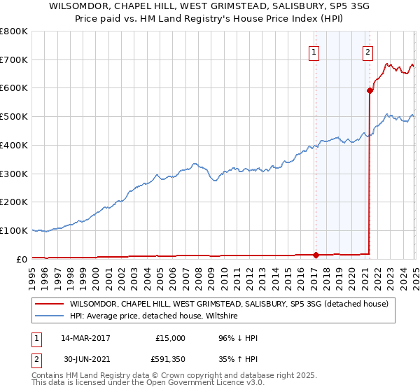 WILSOMDOR, CHAPEL HILL, WEST GRIMSTEAD, SALISBURY, SP5 3SG: Price paid vs HM Land Registry's House Price Index