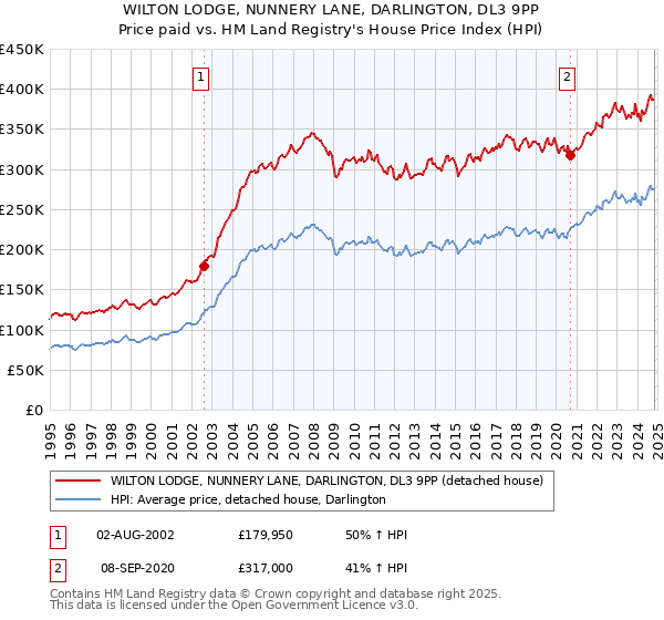 WILTON LODGE, NUNNERY LANE, DARLINGTON, DL3 9PP: Price paid vs HM Land Registry's House Price Index