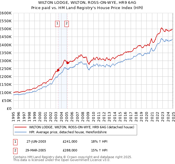 WILTON LODGE, WILTON, ROSS-ON-WYE, HR9 6AG: Price paid vs HM Land Registry's House Price Index