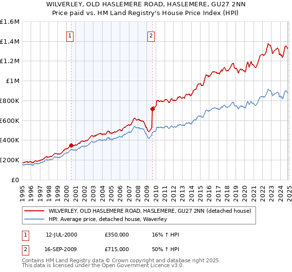 WILVERLEY, OLD HASLEMERE ROAD, HASLEMERE, GU27 2NN: Price paid vs HM Land Registry's House Price Index