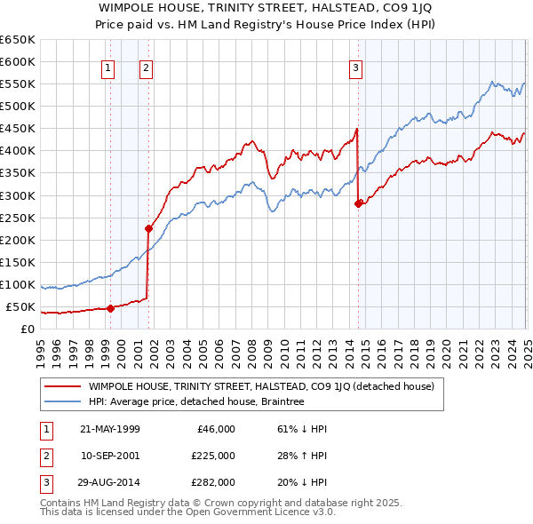 WIMPOLE HOUSE, TRINITY STREET, HALSTEAD, CO9 1JQ: Price paid vs HM Land Registry's House Price Index