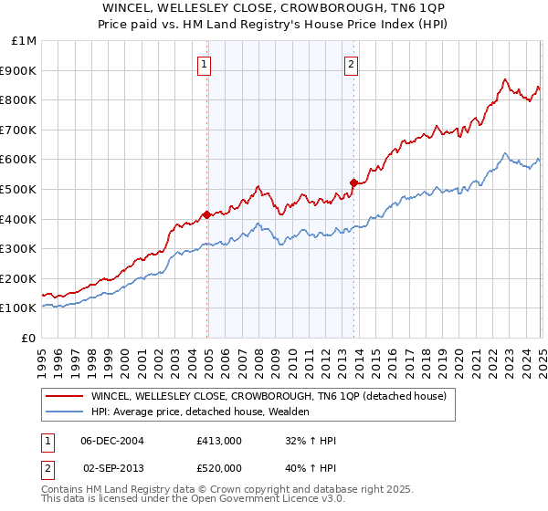 WINCEL, WELLESLEY CLOSE, CROWBOROUGH, TN6 1QP: Price paid vs HM Land Registry's House Price Index