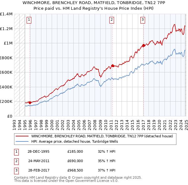 WINCHMORE, BRENCHLEY ROAD, MATFIELD, TONBRIDGE, TN12 7PP: Price paid vs HM Land Registry's House Price Index